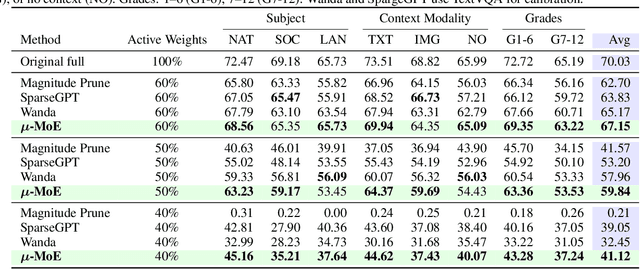 Figure 4 for $μ$-MoE: Test-Time Pruning as Micro-Grained Mixture-of-Experts