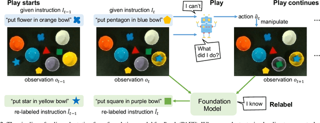 Figure 2 for Self-Play and Self-Describe: Policy Adaptation with Vision-Language Foundation Models