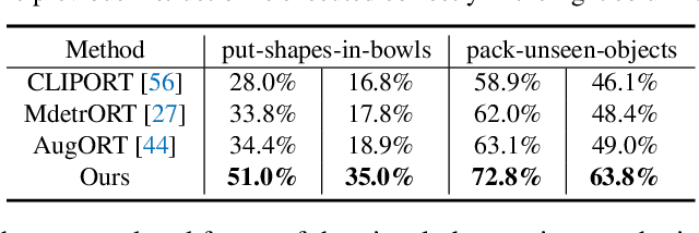 Figure 1 for Self-Play and Self-Describe: Policy Adaptation with Vision-Language Foundation Models
