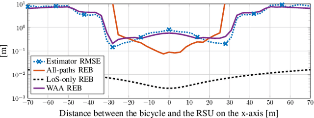 Figure 4 for Analysis of V2X Sidelink Positioning in sub-6 GHz