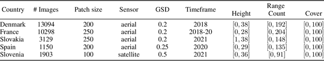 Figure 2 for Get Your Embedding Space in Order: Domain-Adaptive Regression for Forest Monitoring