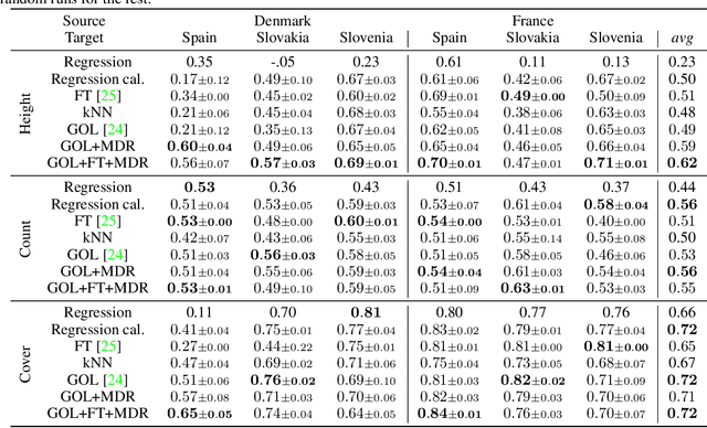 Figure 4 for Get Your Embedding Space in Order: Domain-Adaptive Regression for Forest Monitoring