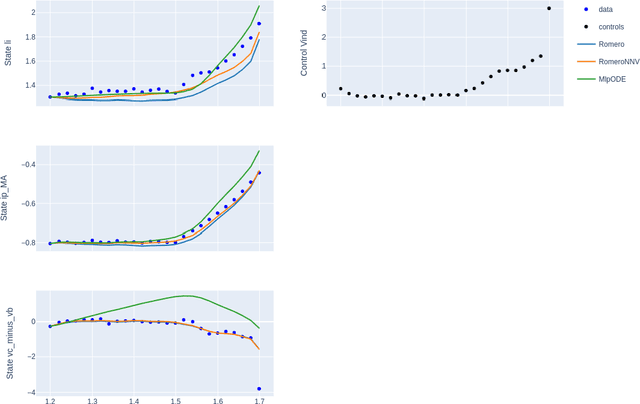 Figure 3 for Hybridizing Physics and Neural ODEs for Predicting Plasma Inductance Dynamics in Tokamak Fusion Reactors