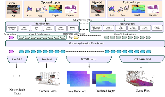 Figure 3 for Any4D: Unified Feed-Forward Metric 4D Reconstruction