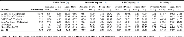 Figure 2 for Any4D: Unified Feed-Forward Metric 4D Reconstruction