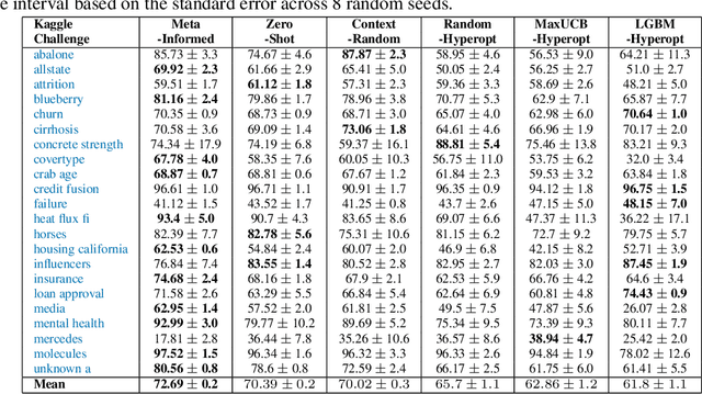 Figure 2 for LLMs as In-Context Meta-Learners for Model and Hyperparameter Selection