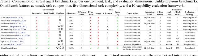 Figure 2 for What Limits Virtual Agent Application? OmniBench: A Scalable Multi-Dimensional Benchmark for Essential Virtual Agent Capabilities