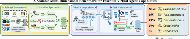 Figure 3 for What Limits Virtual Agent Application? OmniBench: A Scalable Multi-Dimensional Benchmark for Essential Virtual Agent Capabilities