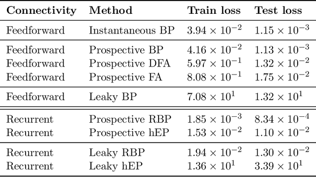 Figure 2 for Teaching signal synchronization in deep neural networks with prospective neurons