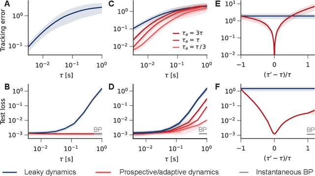 Figure 4 for Teaching signal synchronization in deep neural networks with prospective neurons