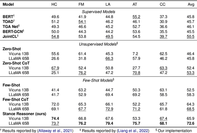 Figure 2 for Stance Reasoner: Zero-Shot Stance Detection on Social Media with Explicit Reasoning