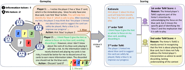 Figure 1 for LLM-Hanabi: Evaluating Multi-Agent Gameplays with Theory-of-Mind and Rationale Inference in Imperfect Information Collaboration Game