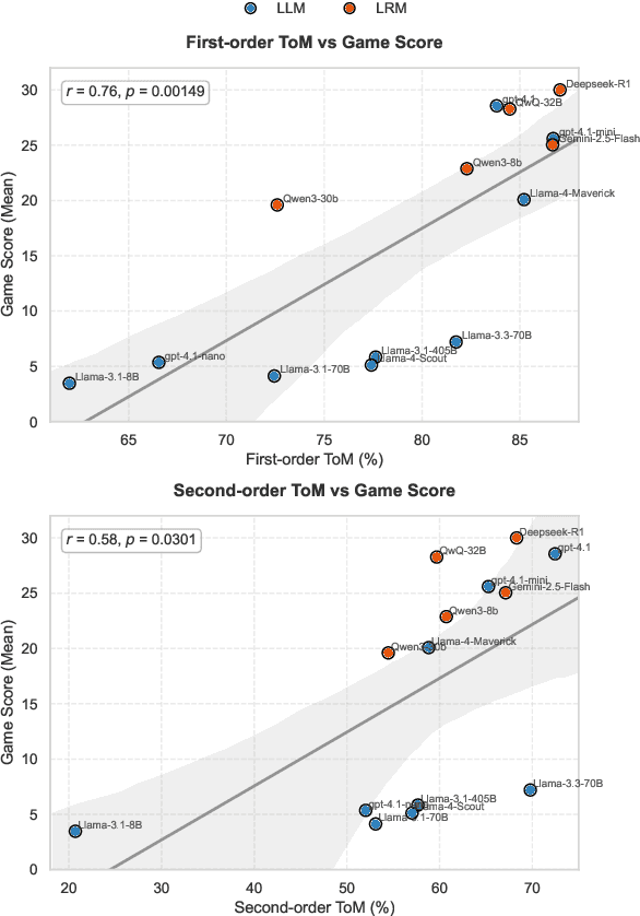 Figure 3 for LLM-Hanabi: Evaluating Multi-Agent Gameplays with Theory-of-Mind and Rationale Inference in Imperfect Information Collaboration Game