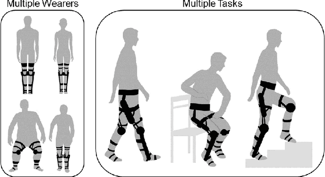 Figure 1 for Learning to Assist Different Wearers in Multitasks: Efficient and Individualized Human-In-the-Loop Adaption Framework for Exoskeleton Robots