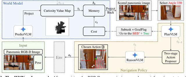 Figure 2 for WMNav: Integrating Vision-Language Models into World Models for Object Goal Navigation