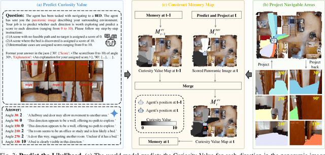 Figure 3 for WMNav: Integrating Vision-Language Models into World Models for Object Goal Navigation
