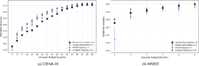 Figure 2 for Certified Unlearning for Neural Networks