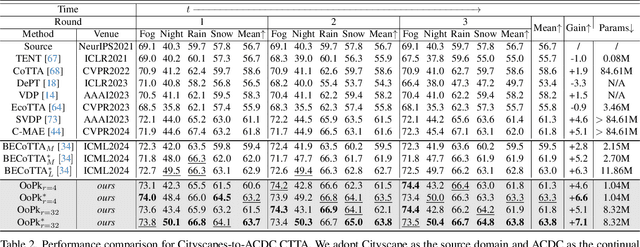 Figure 4 for Orthogonal Projection Subspace to Aggregate Online Prior-knowledge for Continual Test-time Adaptation