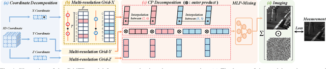 Figure 1 for Compressive Imaging Reconstruction via Tensor Decomposed Multi-Resolution Grid Encoding