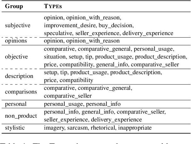 Figure 2 for Information Types in Product Reviews