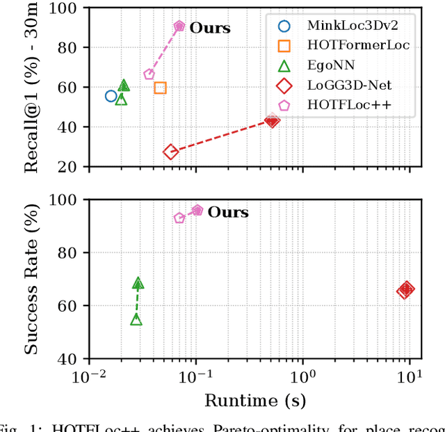 Figure 1 for HOTFLoc++: End-to-End Hierarchical LiDAR Place Recognition, Re-Ranking, and 6-DoF Metric Localisation in Forests