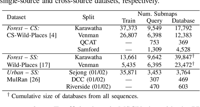 Figure 3 for HOTFLoc++: End-to-End Hierarchical LiDAR Place Recognition, Re-Ranking, and 6-DoF Metric Localisation in Forests