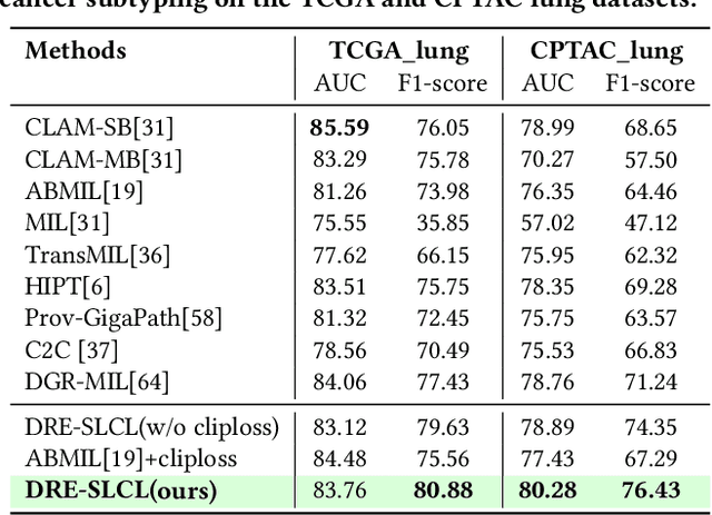 Figure 4 for Dynamic Residual Encoding with Slide-Level Contrastive Learning for End-to-End Whole Slide Image Representation