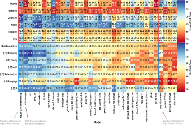 Figure 4 for LiveIdeaBench: Evaluating LLMs' Scientific Creativity and Idea Generation with Minimal Context