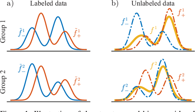 Figure 1 for Leveraging Structure for Improved Classification of Grouped Biased Data