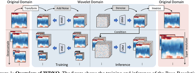 Figure 1 for Wavelet Diffusion Neural Operator
