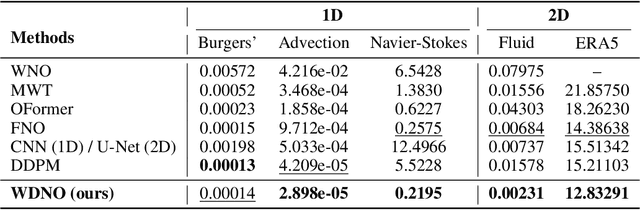 Figure 2 for Wavelet Diffusion Neural Operator