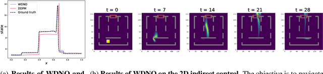Figure 3 for Wavelet Diffusion Neural Operator