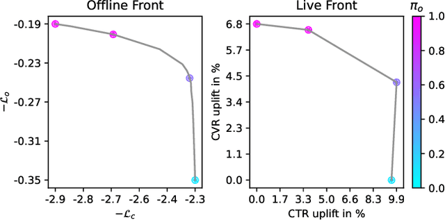 Figure 3 for Pareto Front Approximation for Multi-Objective Session-Based Recommender Systems