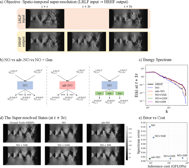 Figure 3 for Learning Turbulent Flows with Generative Models: Super-resolution, Forecasting, and Sparse Flow Reconstruction