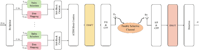Figure 1 for Multiple-Mode Affine Frequency Division Multiplexing with Index Modulation