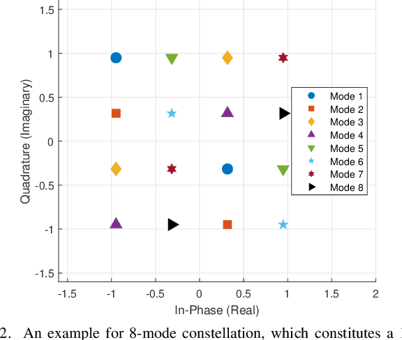 Figure 2 for Multiple-Mode Affine Frequency Division Multiplexing with Index Modulation