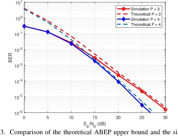 Figure 3 for Multiple-Mode Affine Frequency Division Multiplexing with Index Modulation