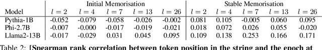 Figure 3 for Understanding Memorisation in LLMs: Dynamics, Influencing Factors, and Implications