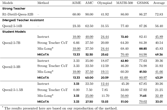 Figure 4 for MiCoTA: Bridging the Learnability Gap with Intermediate CoT and Teacher Assistants
