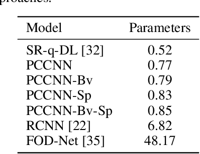 Figure 2 for Spatio-Angular Convolutions for Super-resolution in Diffusion MRI