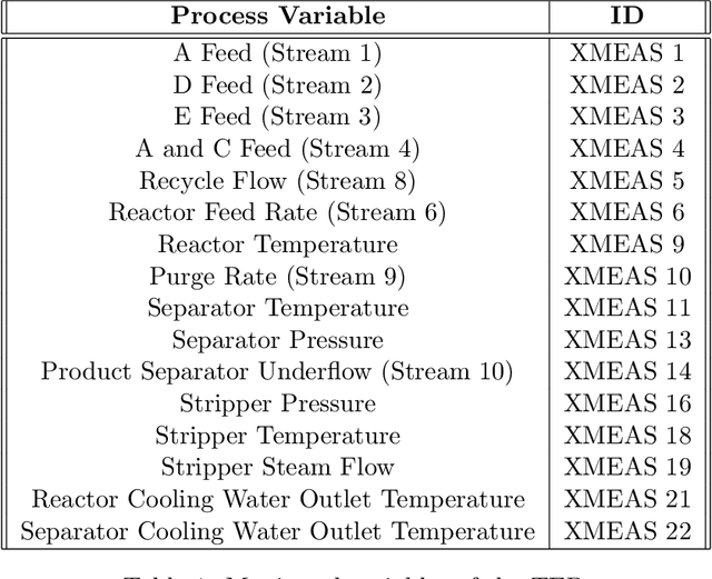 Figure 2 for Online Active Learning for Soft Sensor Development using Semi-Supervised Autoencoders