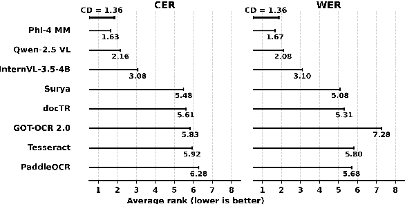 Figure 2 for Compact Multimodal Language Models as Robust OCR Alternatives for Noisy Textual Clinical Reports