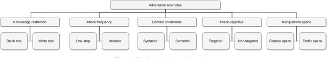 Figure 2 for Review on the Feasibility of Adversarial Evasion Attacks and Defenses for Network Intrusion Detection Systems