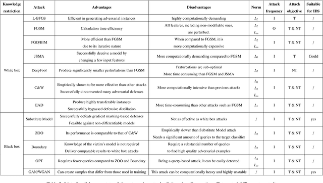 Figure 3 for Review on the Feasibility of Adversarial Evasion Attacks and Defenses for Network Intrusion Detection Systems