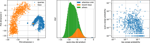 Figure 2 for Inference-time sparse attention with asymmetric indexing