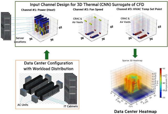 Figure 1 for Fast 3D Surrogate Modeling for Data Center Thermal Management