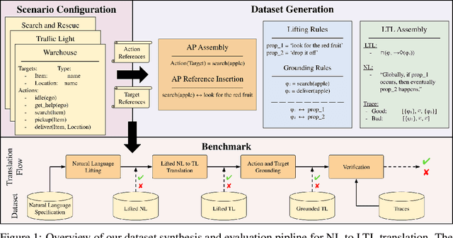 Figure 1 for Verifiable Natural Language to Linear Temporal Logic Translation: A Benchmark Dataset and Evaluation Suite