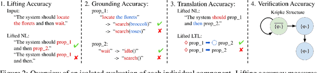 Figure 3 for Verifiable Natural Language to Linear Temporal Logic Translation: A Benchmark Dataset and Evaluation Suite