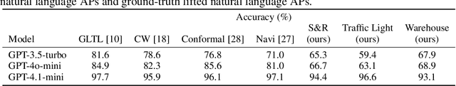 Figure 4 for Verifiable Natural Language to Linear Temporal Logic Translation: A Benchmark Dataset and Evaluation Suite