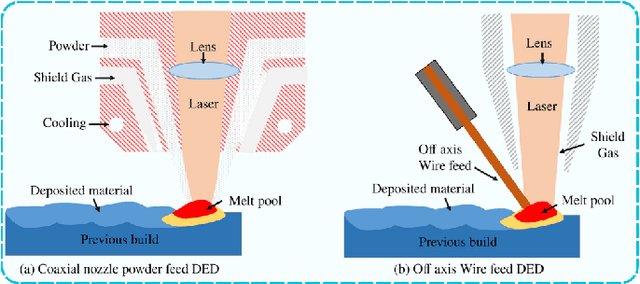 Figure 1 for In-Situ Melt Pool Characterization via Thermal Imaging for Defect Detection in Directed Energy Deposition Using Vision Transformers